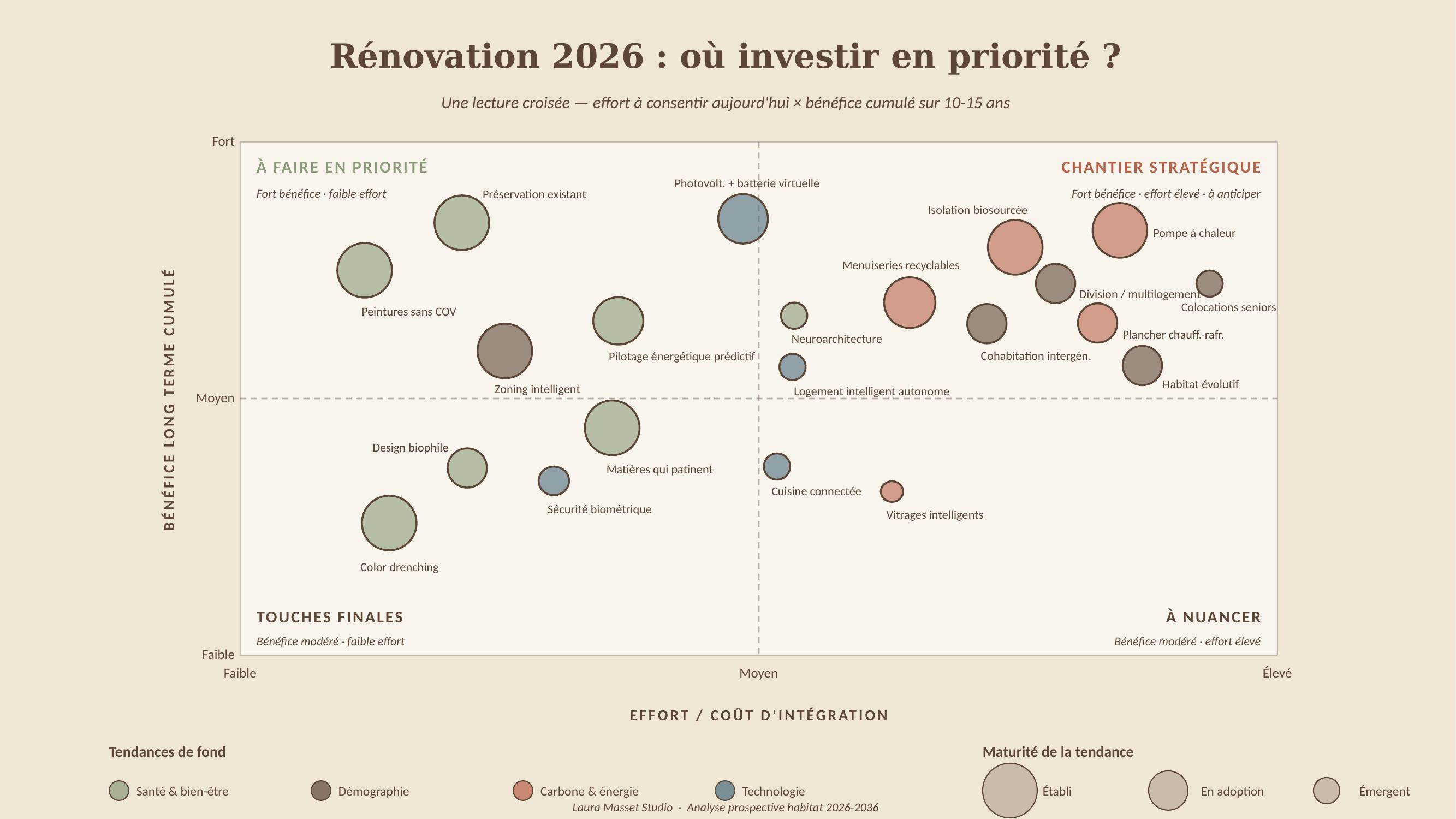 Matrice d'investissement rénovation 2026 : effort d'intégration versus bénéfice long terme